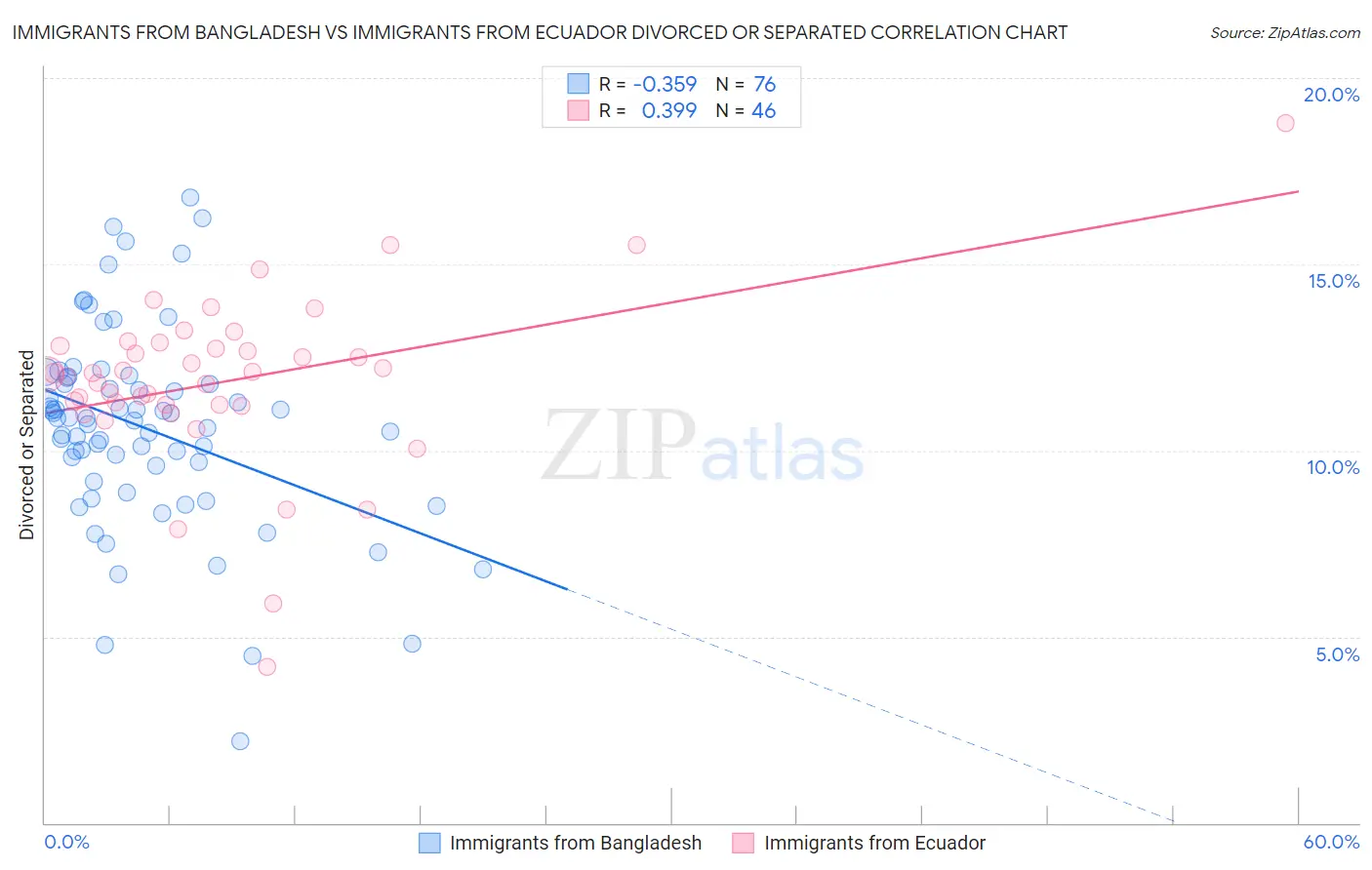 Immigrants from Bangladesh vs Immigrants from Ecuador Divorced or Separated