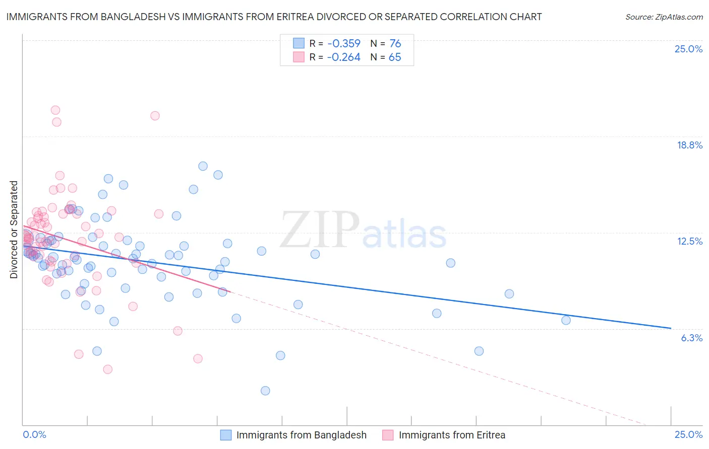 Immigrants from Bangladesh vs Immigrants from Eritrea Divorced or Separated