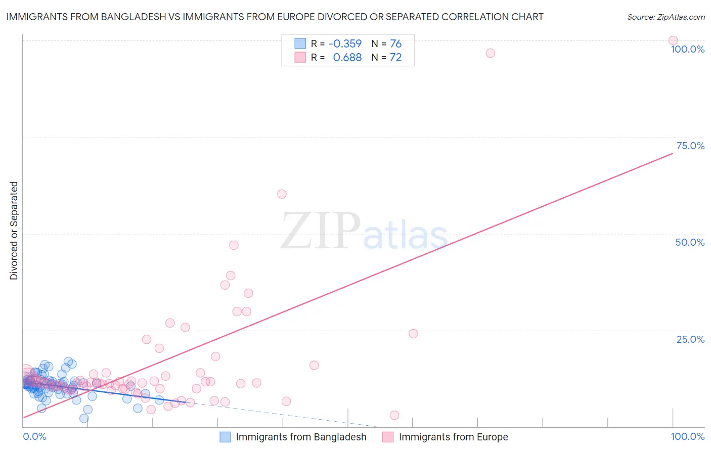 Immigrants from Bangladesh vs Immigrants from Europe Divorced or Separated