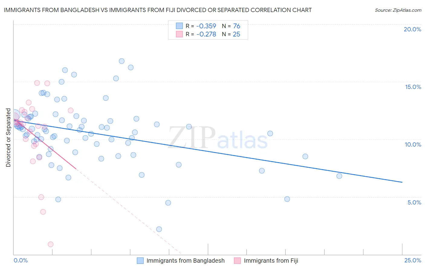 Immigrants from Bangladesh vs Immigrants from Fiji Divorced or Separated