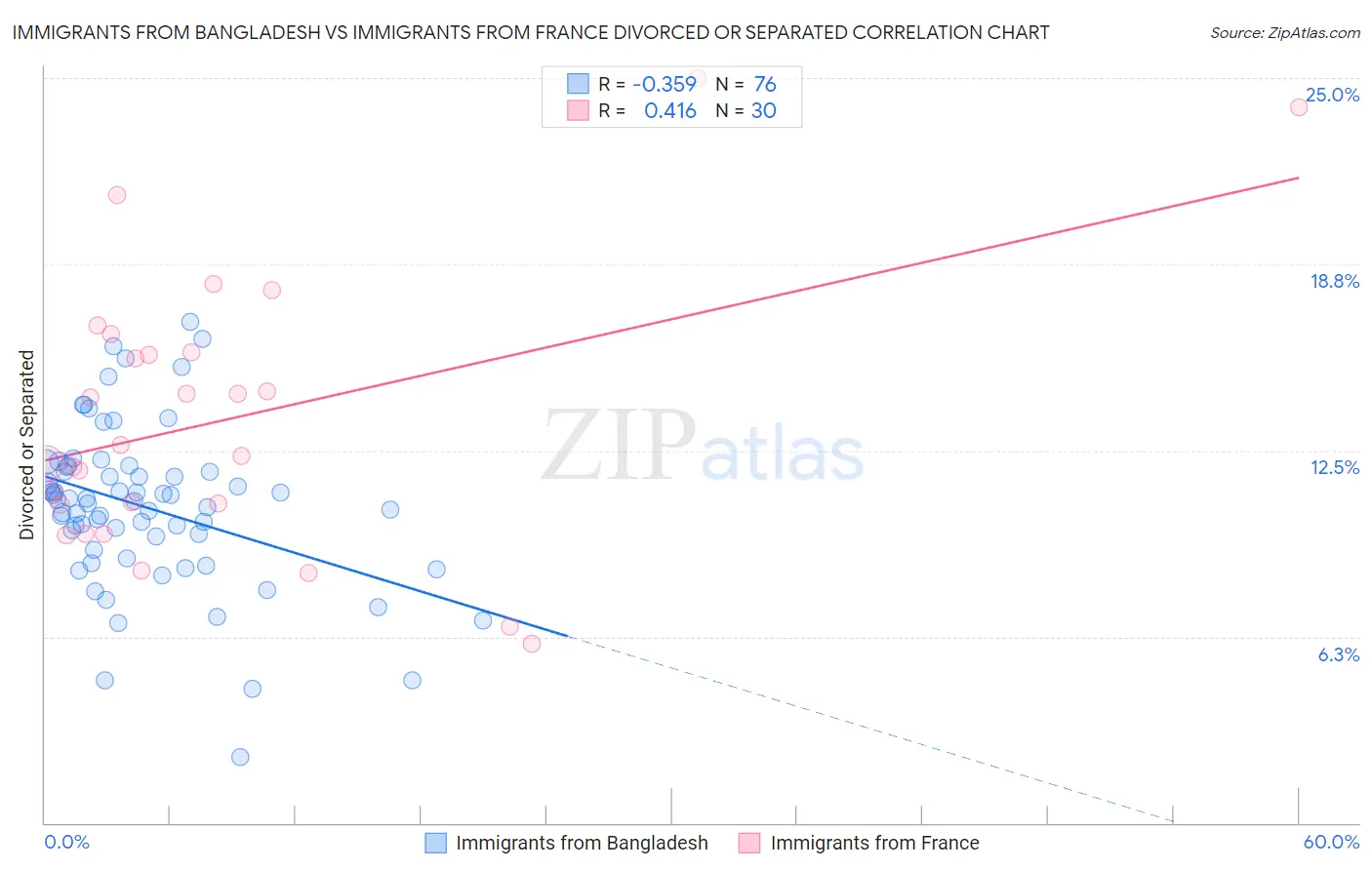 Immigrants from Bangladesh vs Immigrants from France Divorced or Separated