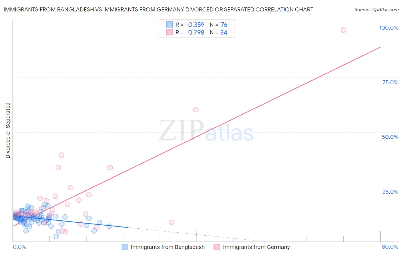 Immigrants from Bangladesh vs Immigrants from Germany Divorced or Separated