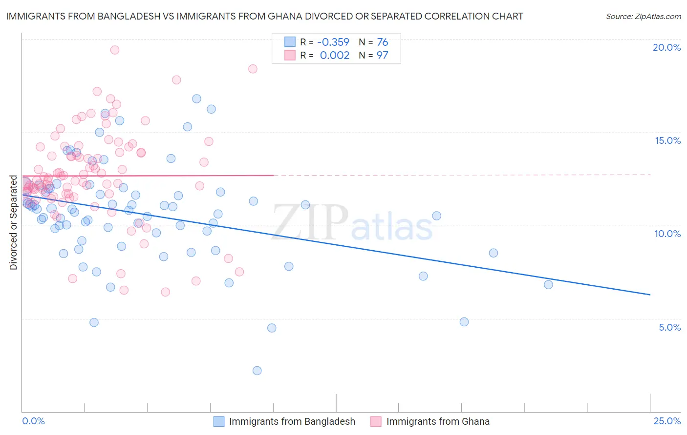 Immigrants from Bangladesh vs Immigrants from Ghana Divorced or Separated