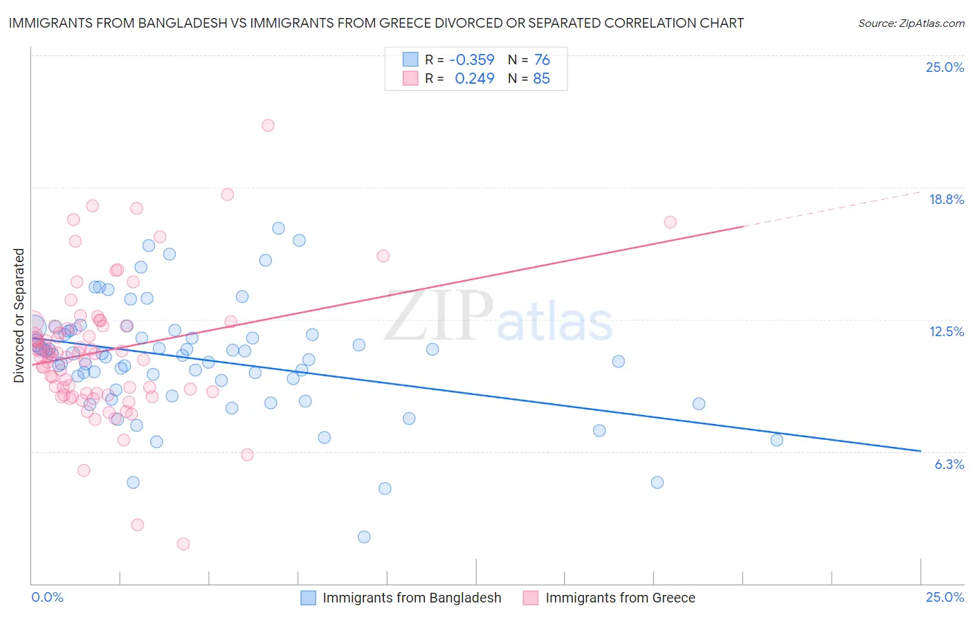 Immigrants from Bangladesh vs Immigrants from Greece Divorced or Separated