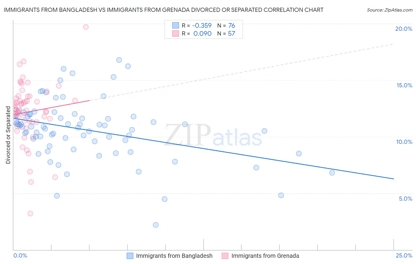 Immigrants from Bangladesh vs Immigrants from Grenada Divorced or Separated