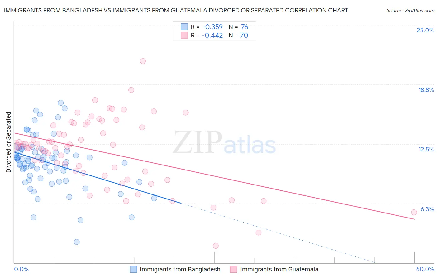 Immigrants from Bangladesh vs Immigrants from Guatemala Divorced or Separated
