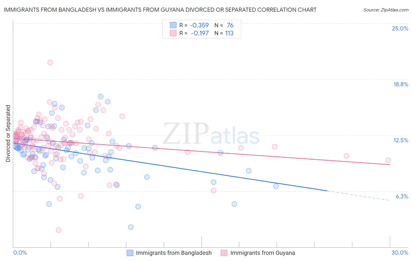 Immigrants from Bangladesh vs Immigrants from Guyana Divorced or Separated