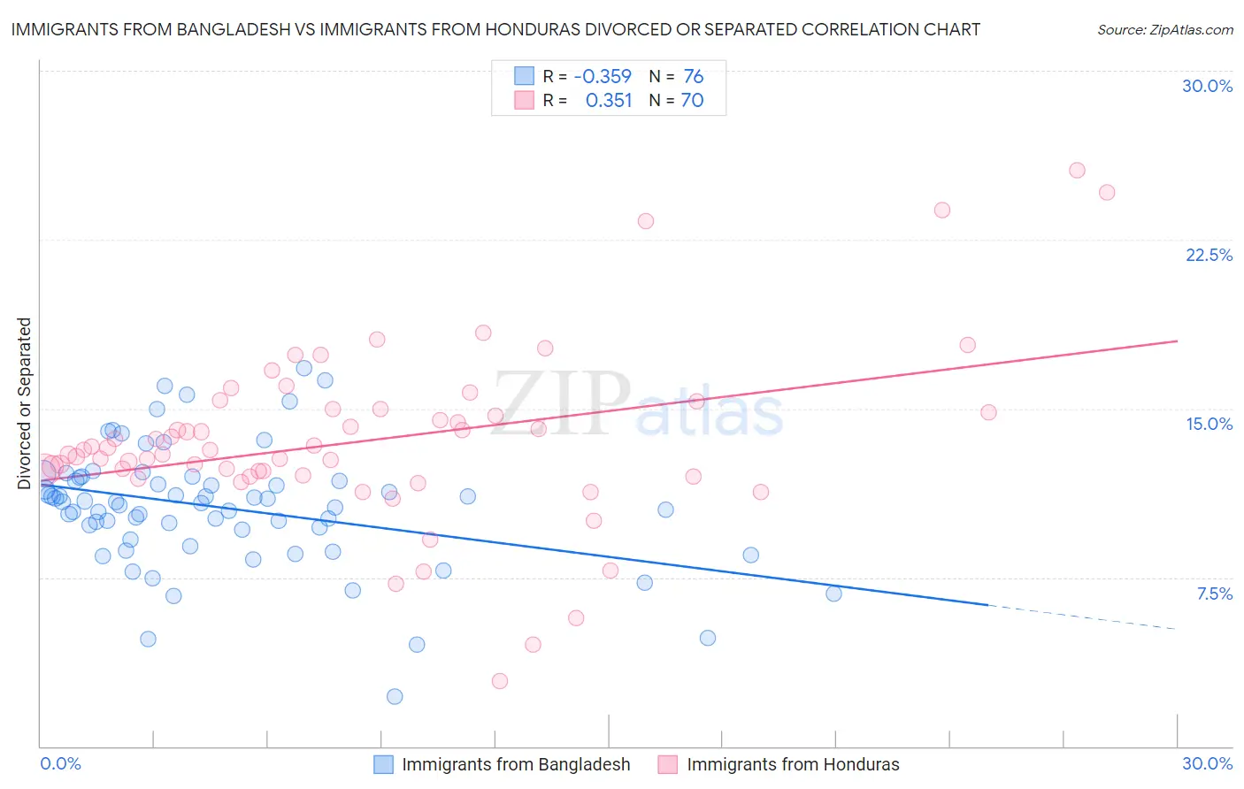 Immigrants from Bangladesh vs Immigrants from Honduras Divorced or Separated