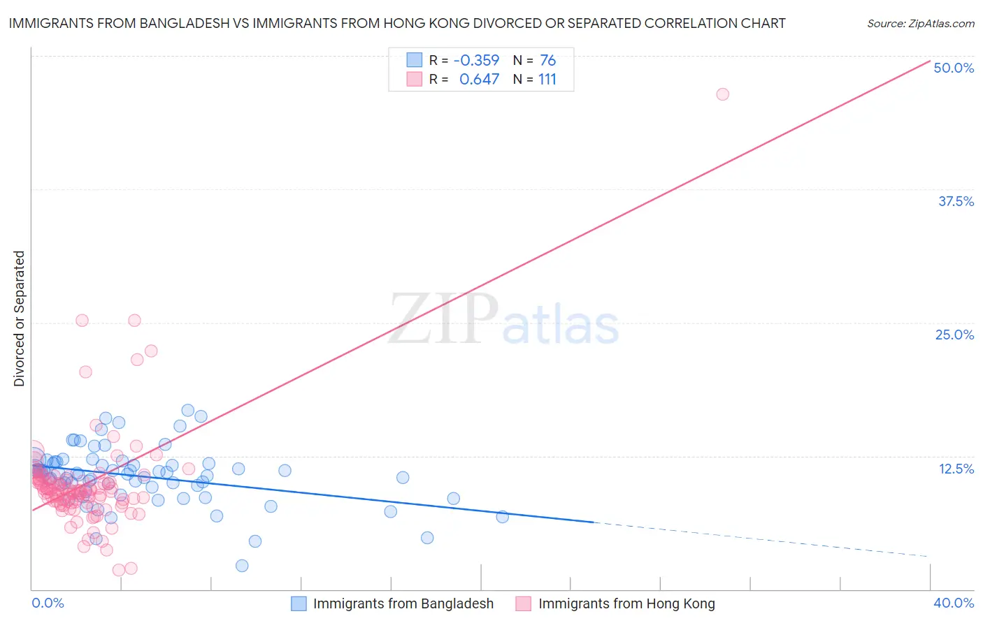 Immigrants from Bangladesh vs Immigrants from Hong Kong Divorced or Separated
