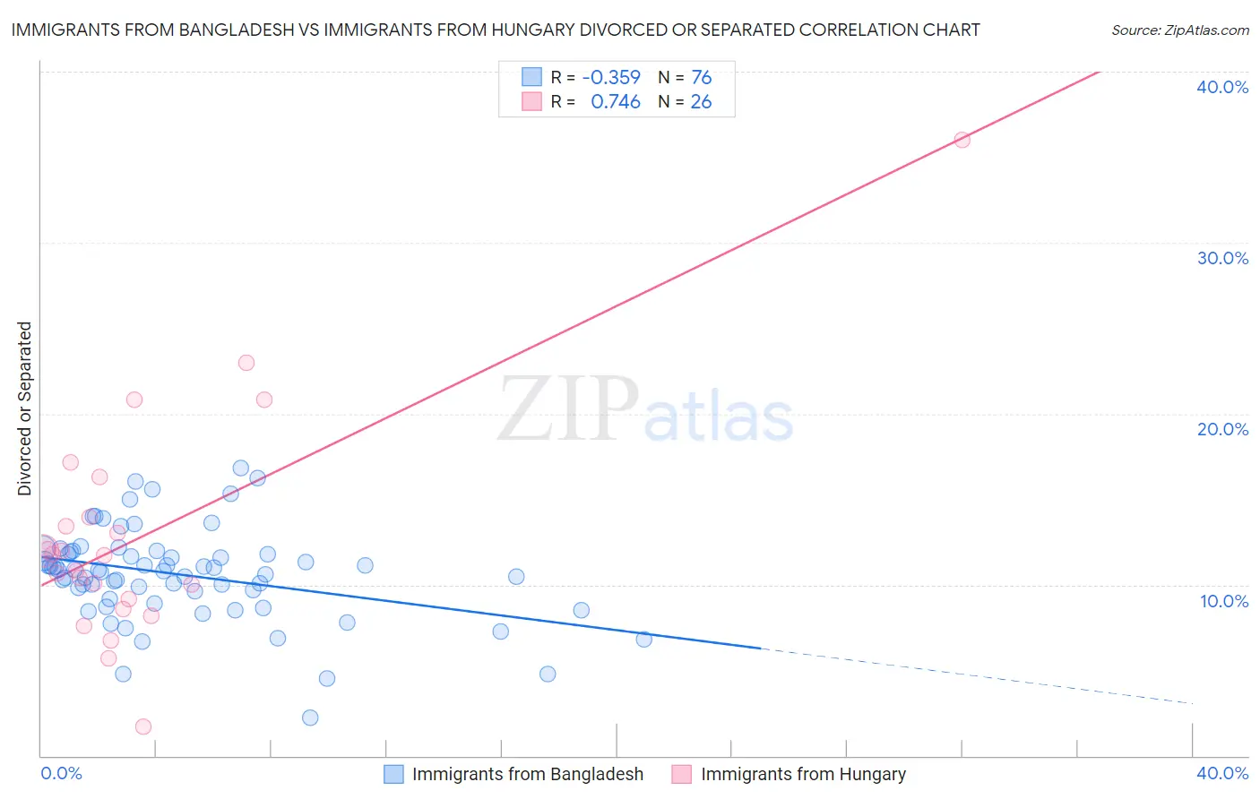 Immigrants from Bangladesh vs Immigrants from Hungary Divorced or Separated