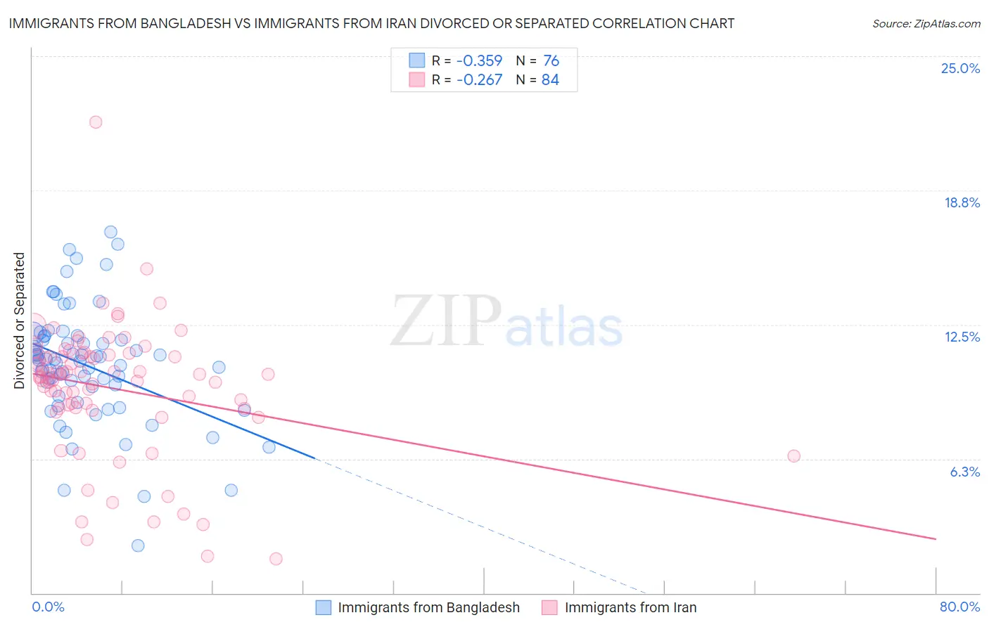 Immigrants from Bangladesh vs Immigrants from Iran Divorced or Separated