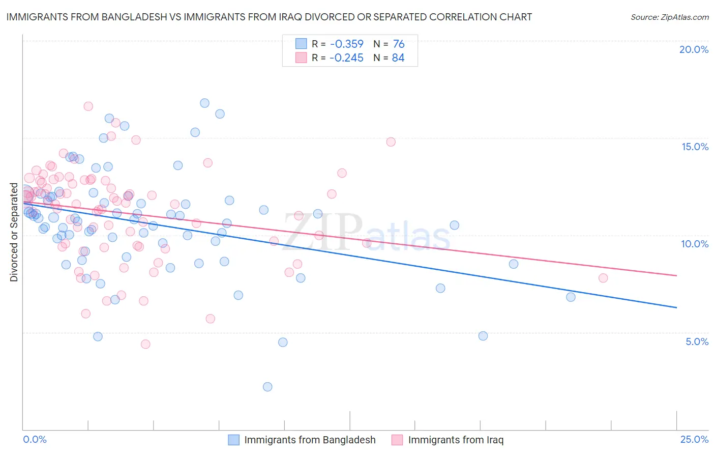 Immigrants from Bangladesh vs Immigrants from Iraq Divorced or Separated