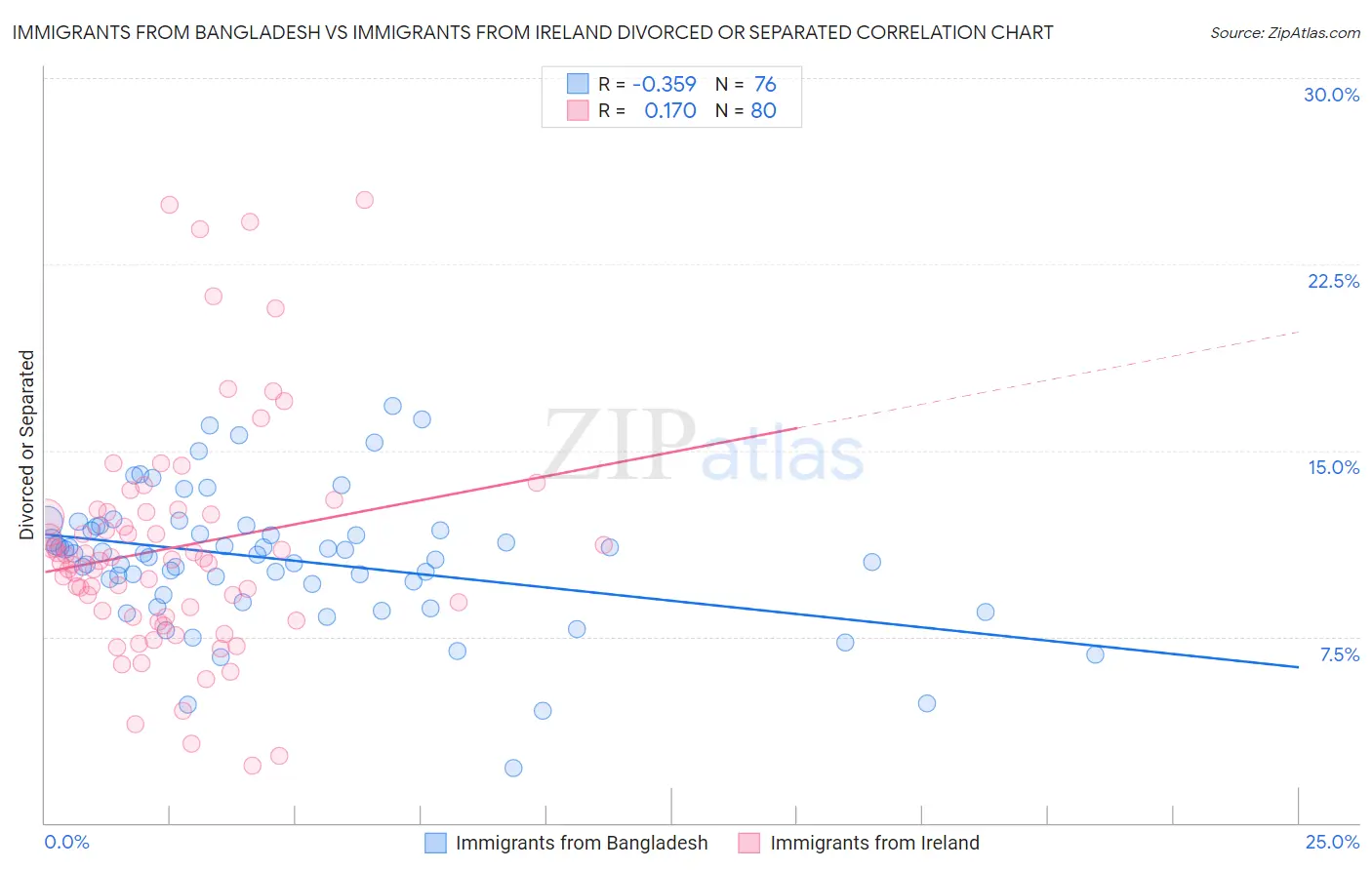 Immigrants from Bangladesh vs Immigrants from Ireland Divorced or Separated