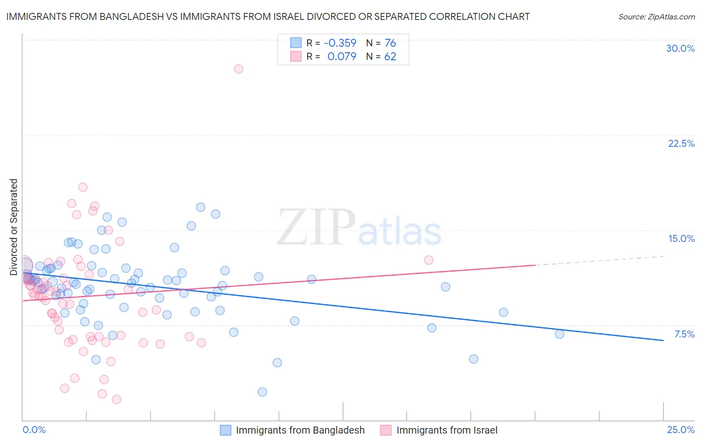 Immigrants from Bangladesh vs Immigrants from Israel Divorced or Separated