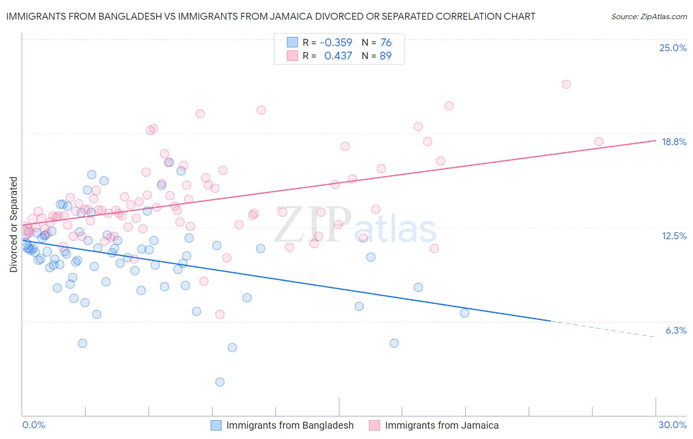 Immigrants from Bangladesh vs Immigrants from Jamaica Divorced or Separated
