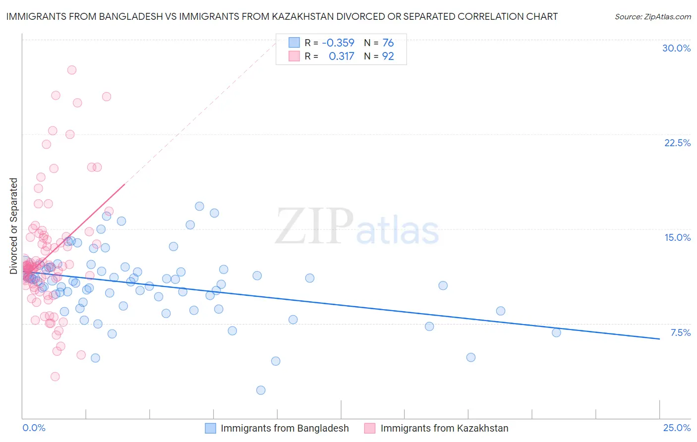 Immigrants from Bangladesh vs Immigrants from Kazakhstan Divorced or Separated