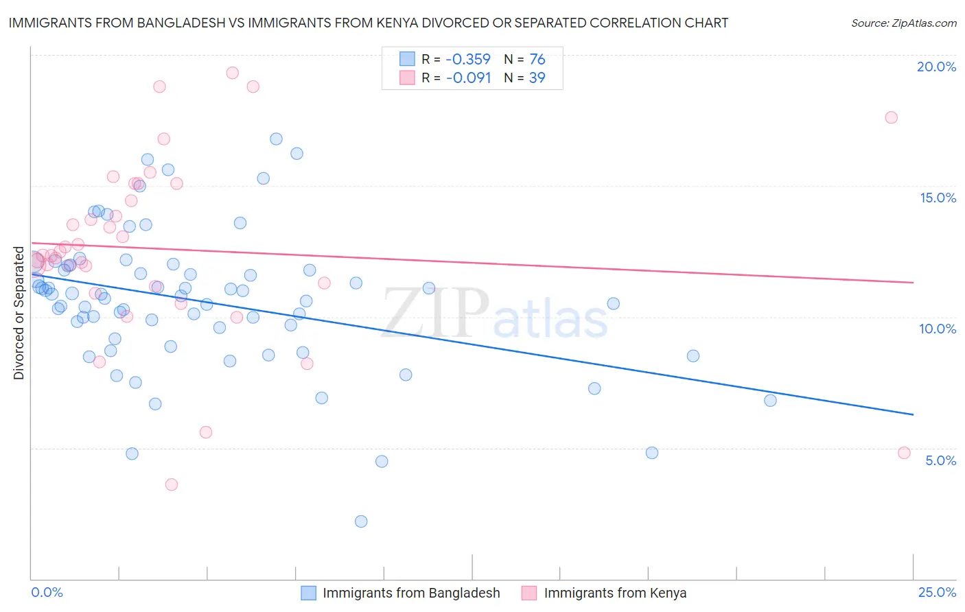 Immigrants from Bangladesh vs Immigrants from Kenya Divorced or Separated