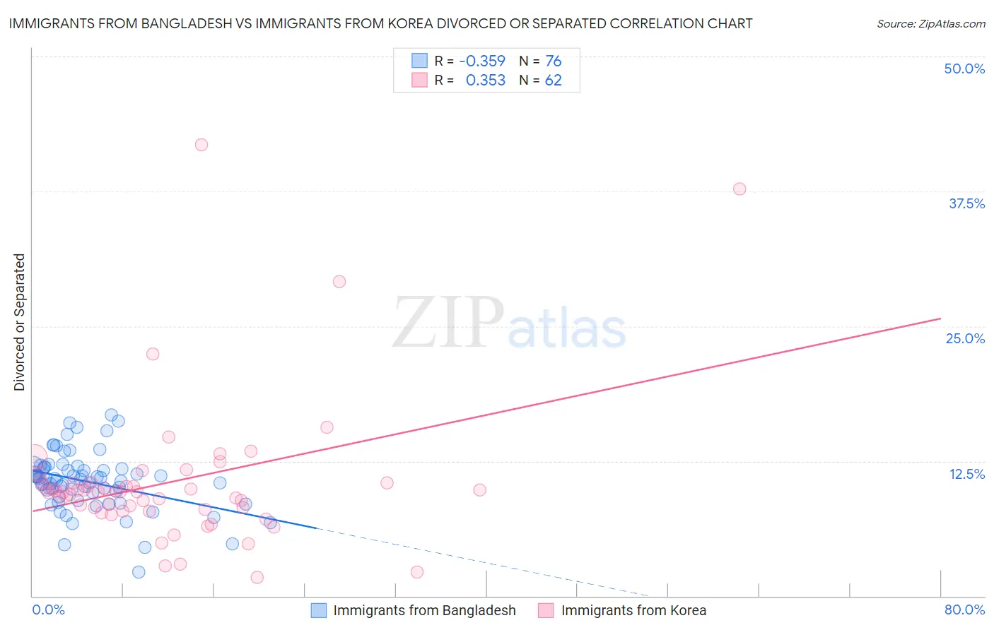 Immigrants from Bangladesh vs Immigrants from Korea Divorced or Separated