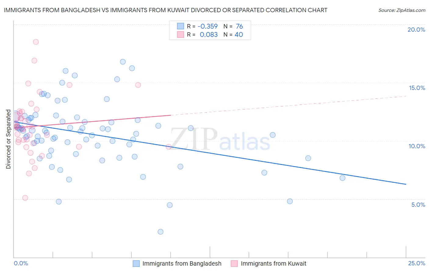 Immigrants from Bangladesh vs Immigrants from Kuwait Divorced or Separated