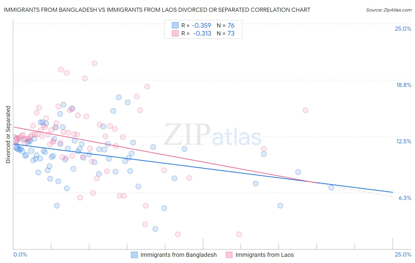 Immigrants from Bangladesh vs Immigrants from Laos Divorced or Separated