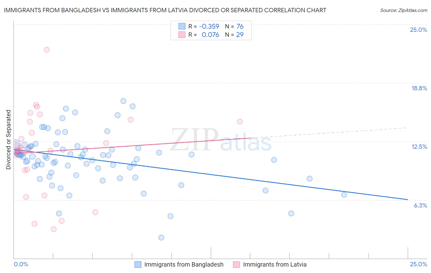 Immigrants from Bangladesh vs Immigrants from Latvia Divorced or Separated