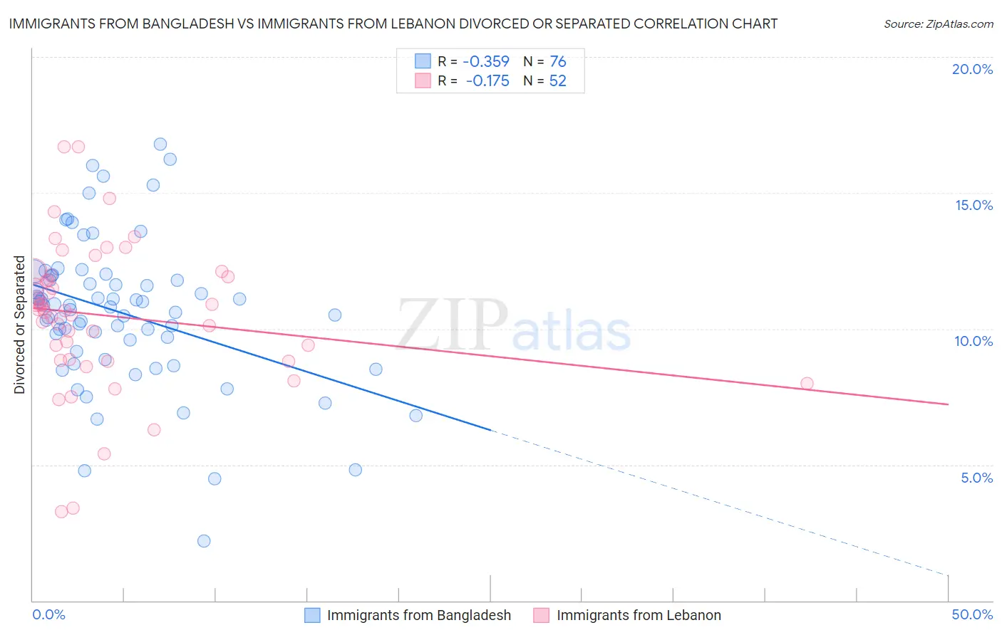 Immigrants from Bangladesh vs Immigrants from Lebanon Divorced or Separated