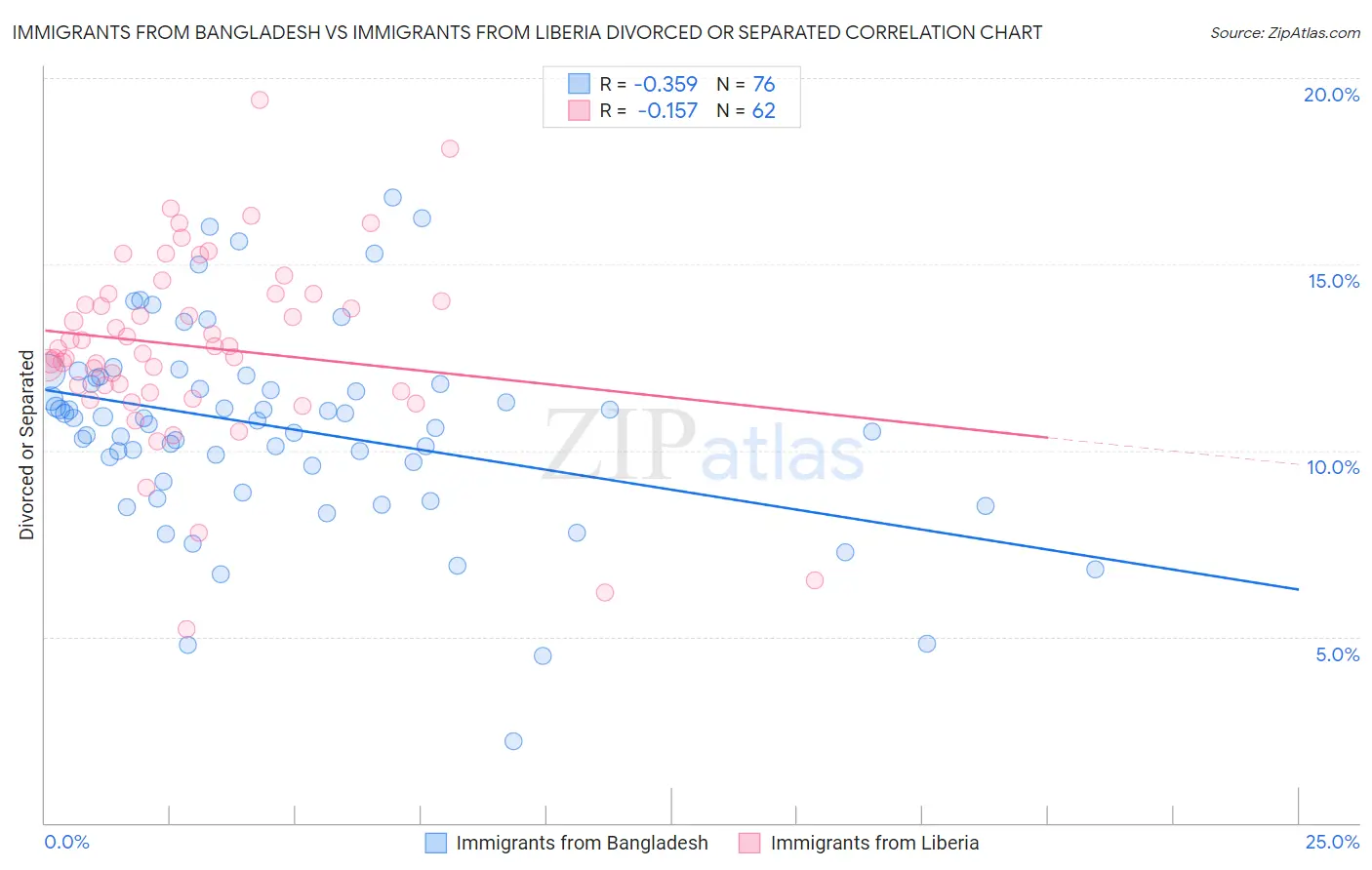 Immigrants from Bangladesh vs Immigrants from Liberia Divorced or Separated