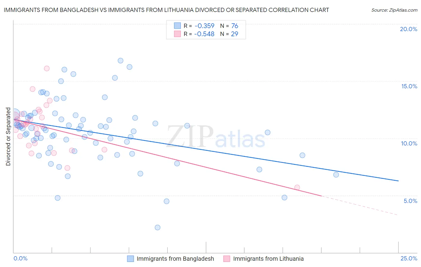 Immigrants from Bangladesh vs Immigrants from Lithuania Divorced or Separated