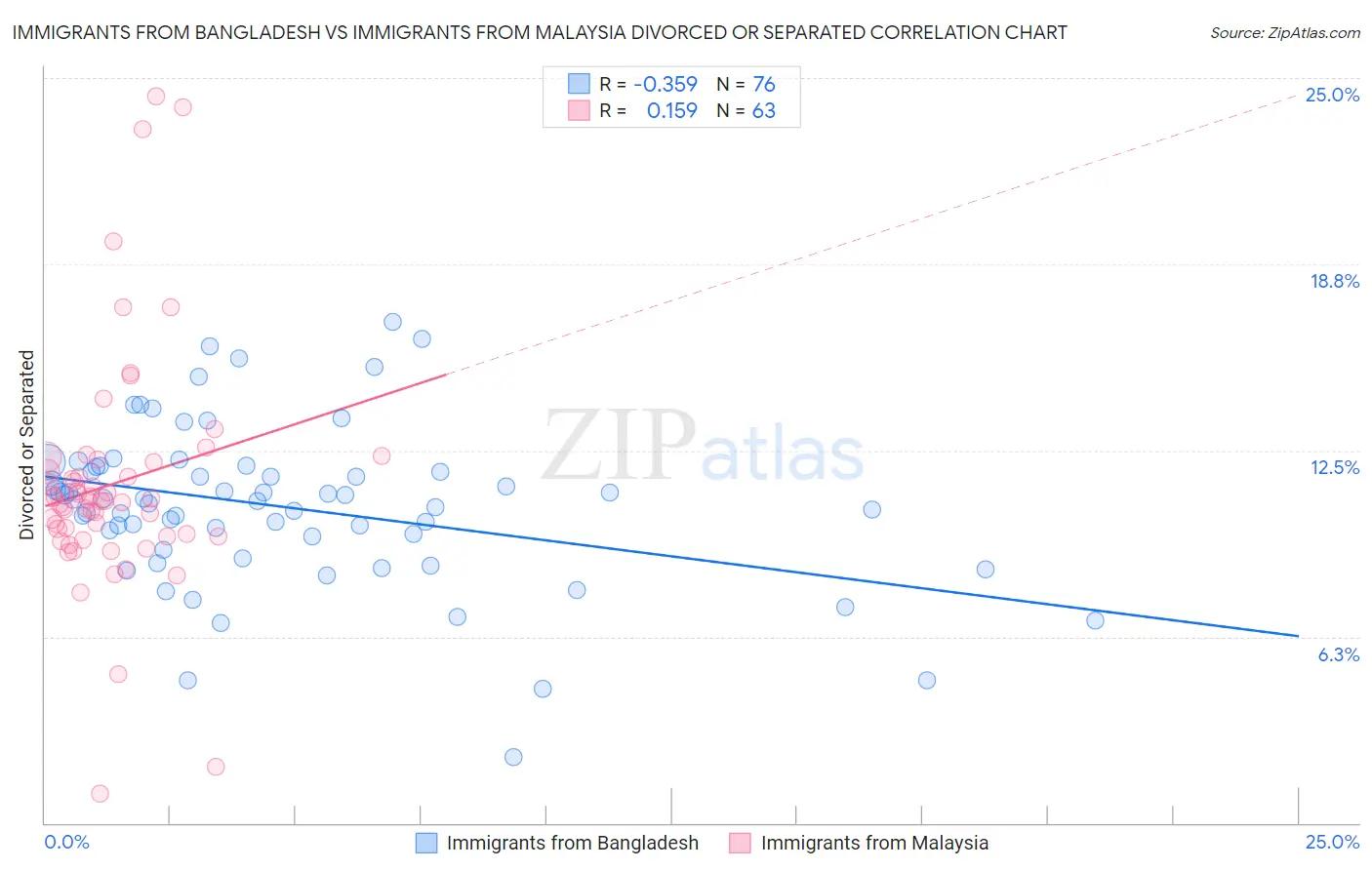 Immigrants from Bangladesh vs Immigrants from Malaysia Divorced or Separated