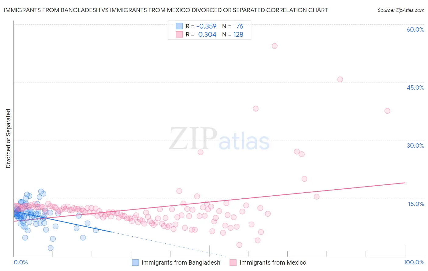 Immigrants from Bangladesh vs Immigrants from Mexico Divorced or Separated