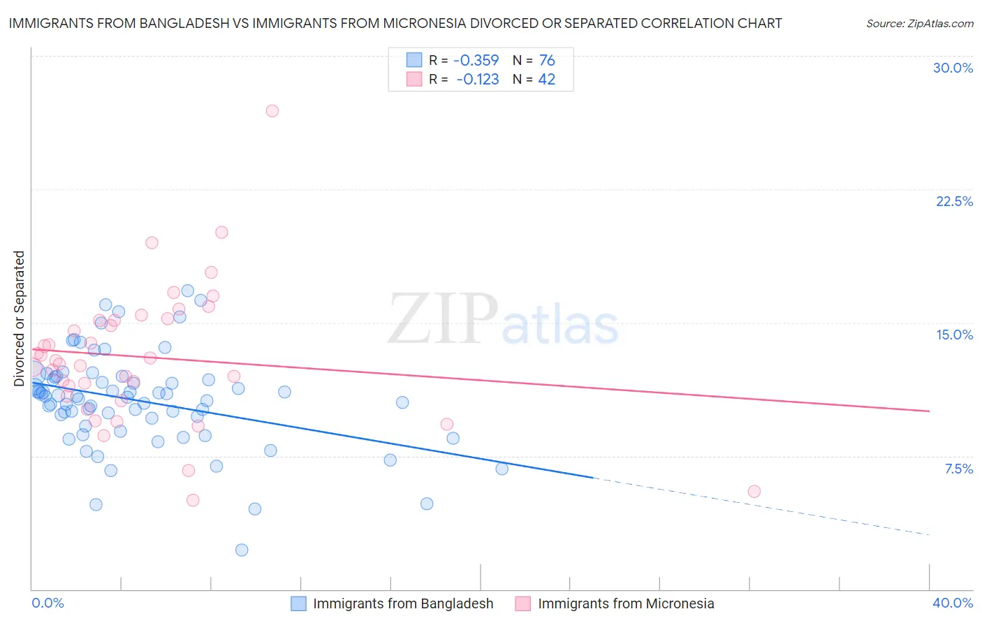 Immigrants from Bangladesh vs Immigrants from Micronesia Divorced or Separated