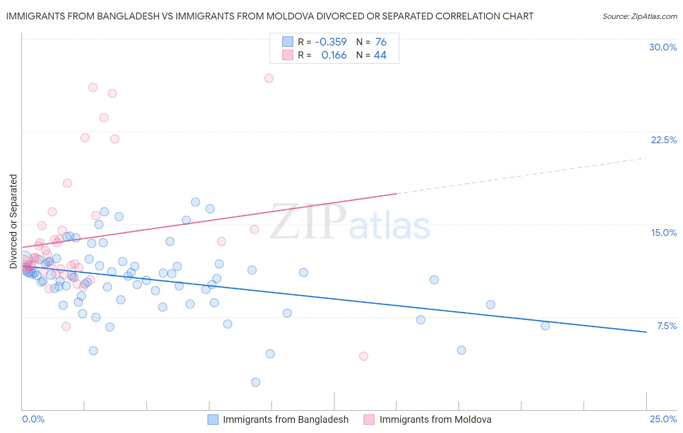 Immigrants from Bangladesh vs Immigrants from Moldova Divorced or Separated