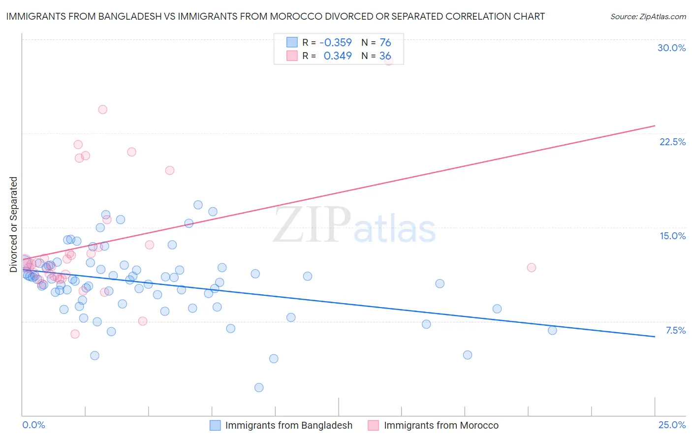 Immigrants from Bangladesh vs Immigrants from Morocco Divorced or Separated