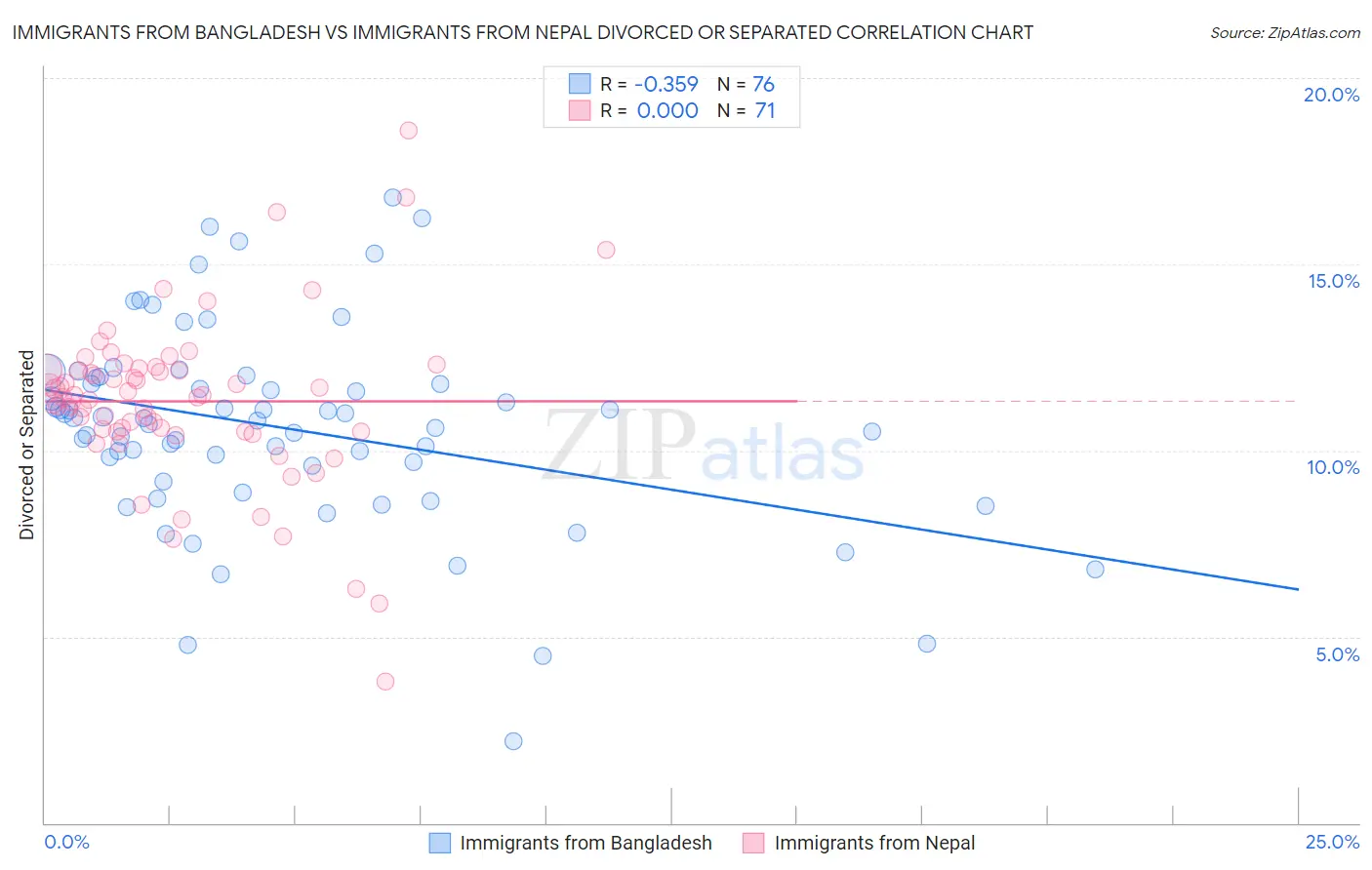 Immigrants from Bangladesh vs Immigrants from Nepal Divorced or Separated