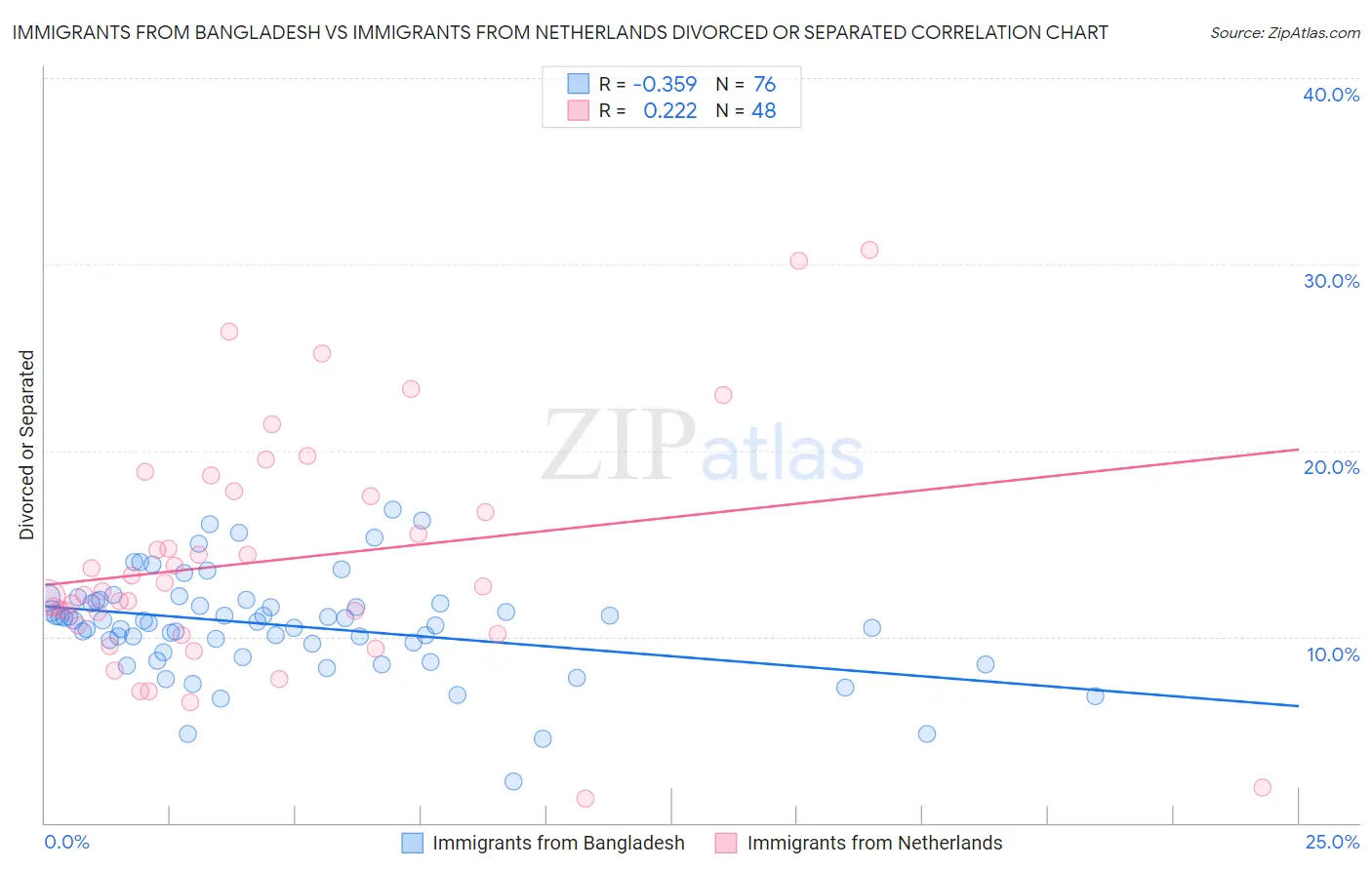 Immigrants from Bangladesh vs Immigrants from Netherlands Divorced or Separated