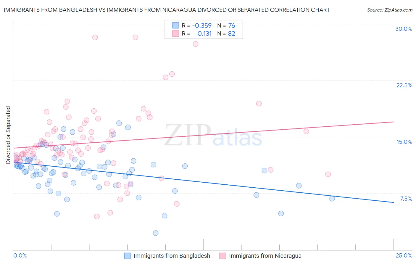 Immigrants from Bangladesh vs Immigrants from Nicaragua Divorced or Separated