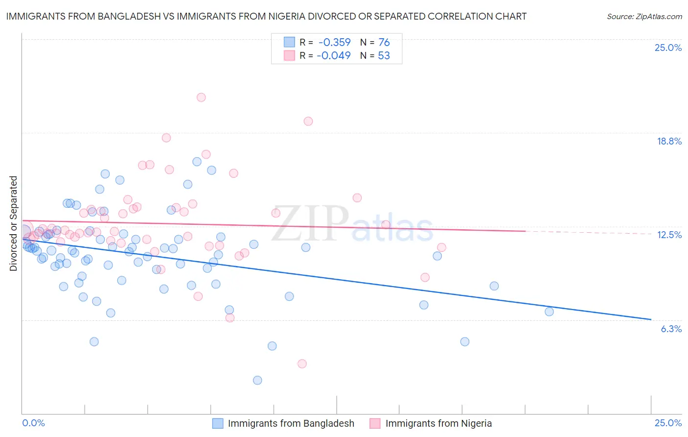 Immigrants from Bangladesh vs Immigrants from Nigeria Divorced or Separated