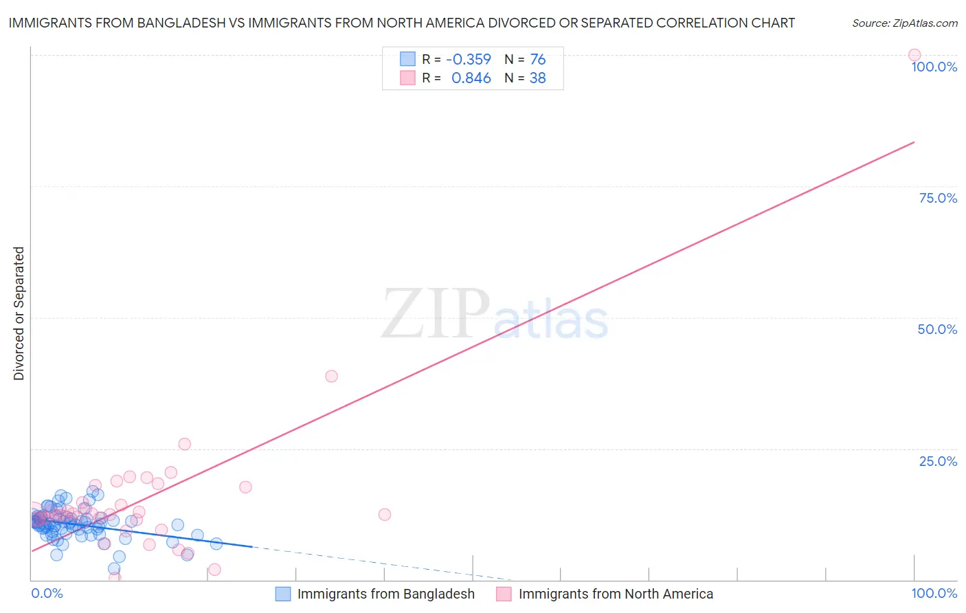 Immigrants from Bangladesh vs Immigrants from North America Divorced or Separated