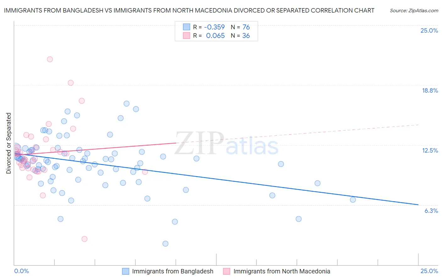 Immigrants from Bangladesh vs Immigrants from North Macedonia Divorced or Separated