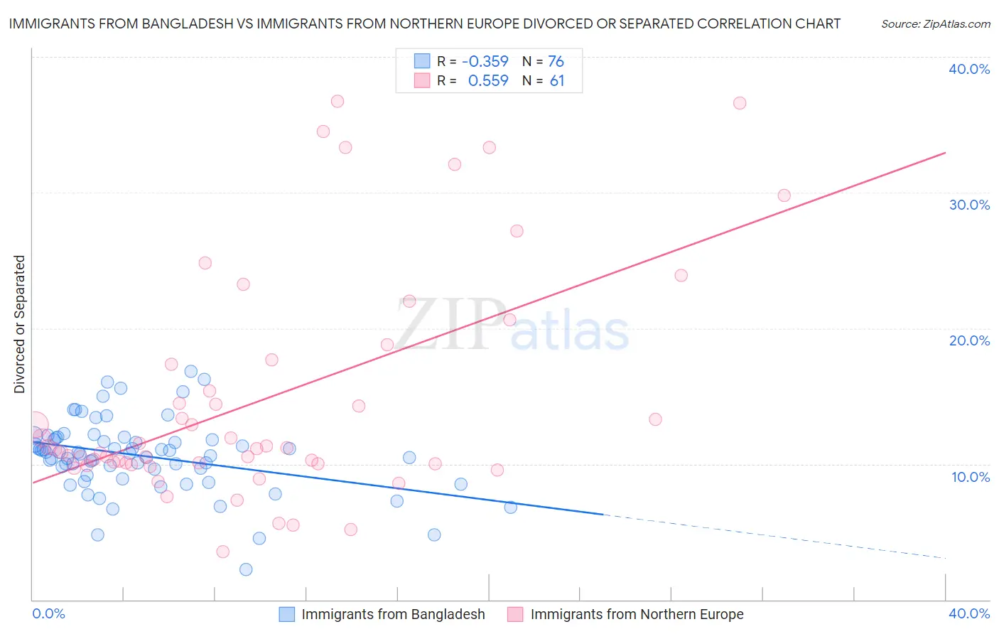 Immigrants from Bangladesh vs Immigrants from Northern Europe Divorced or Separated