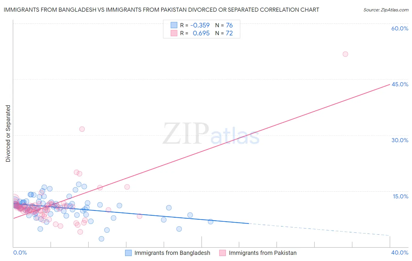 Immigrants from Bangladesh vs Immigrants from Pakistan Divorced or Separated