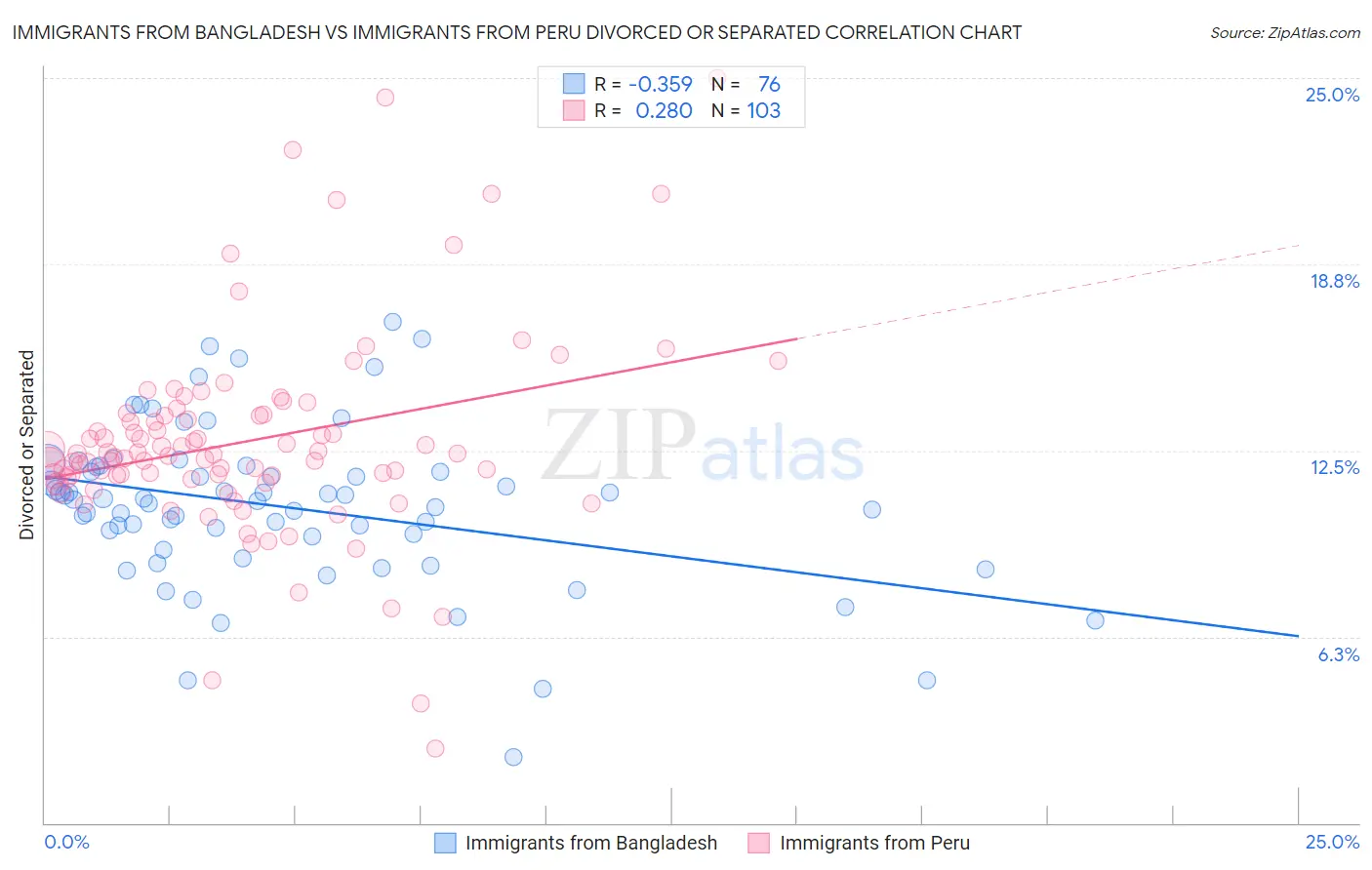 Immigrants from Bangladesh vs Immigrants from Peru Divorced or Separated