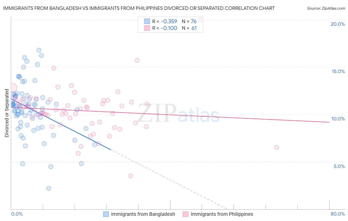 Immigrants from Bangladesh vs Immigrants from Philippines Divorced or Separated