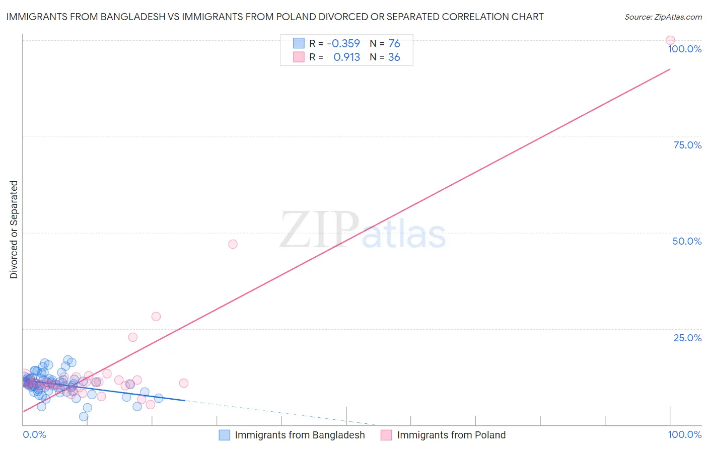 Immigrants from Bangladesh vs Immigrants from Poland Divorced or Separated
