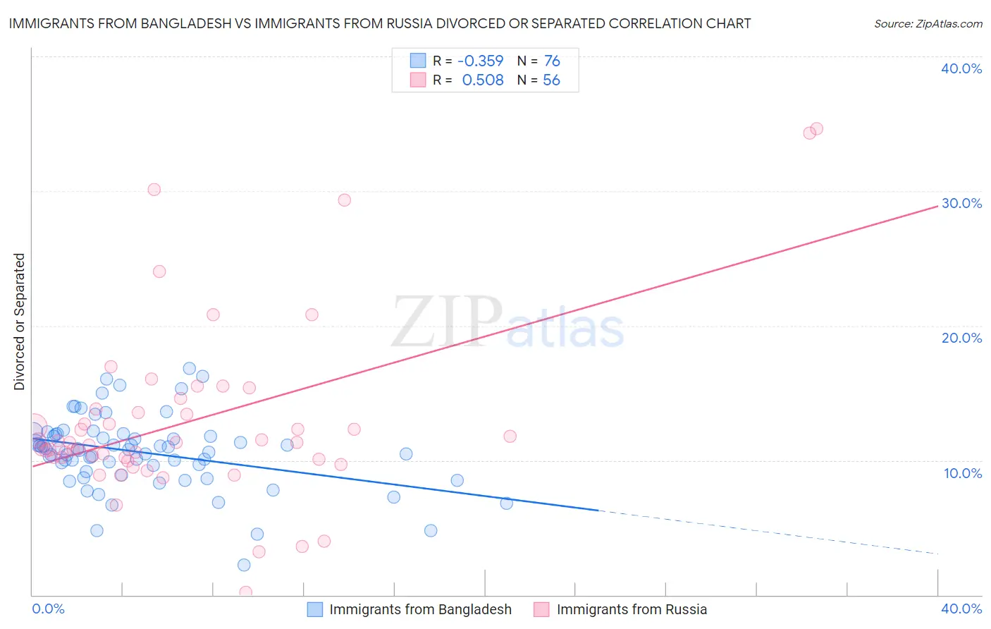 Immigrants from Bangladesh vs Immigrants from Russia Divorced or Separated