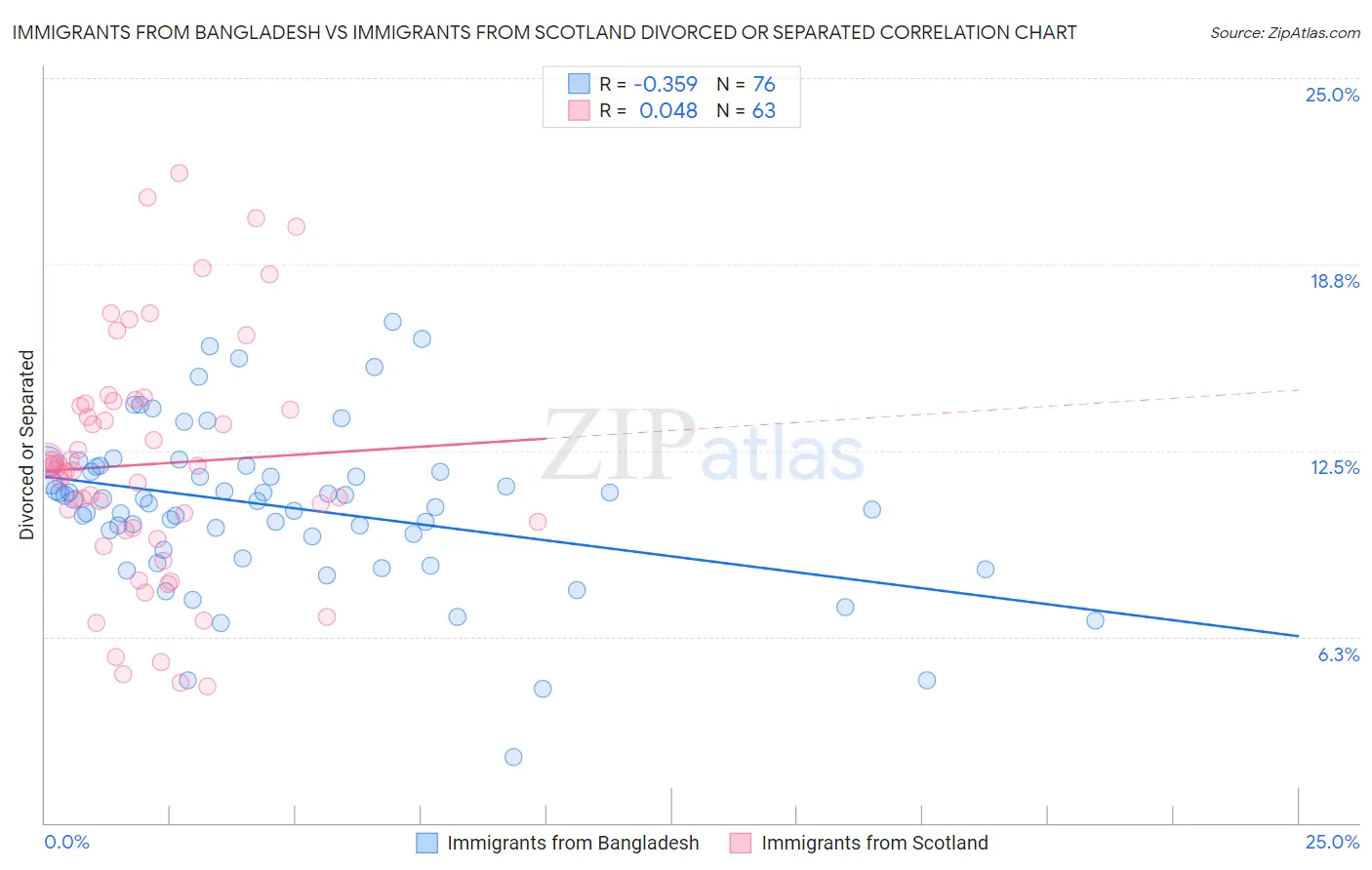 Immigrants from Bangladesh vs Immigrants from Scotland Divorced or Separated