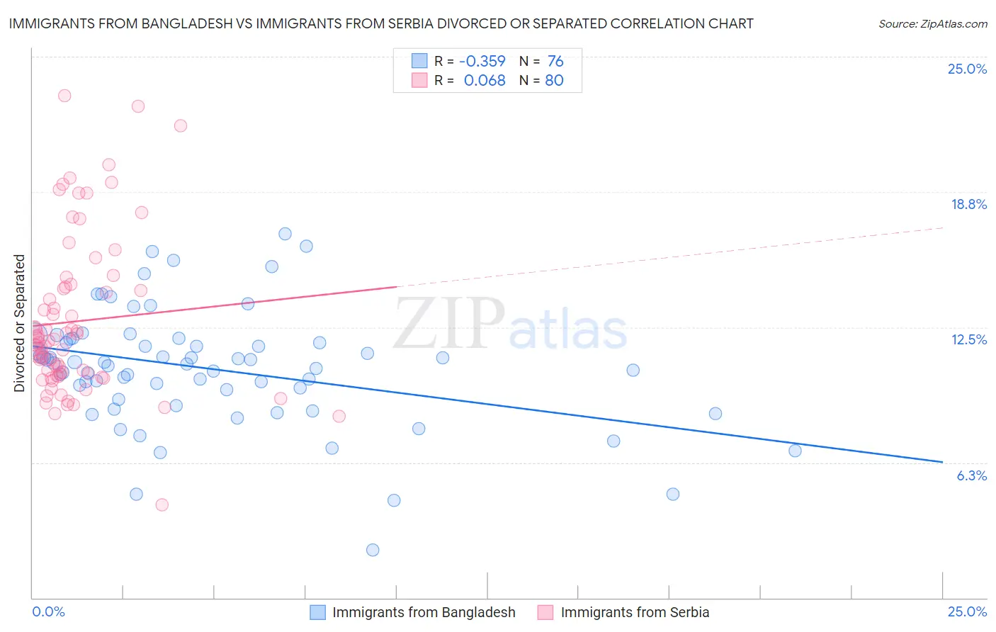 Immigrants from Bangladesh vs Immigrants from Serbia Divorced or Separated