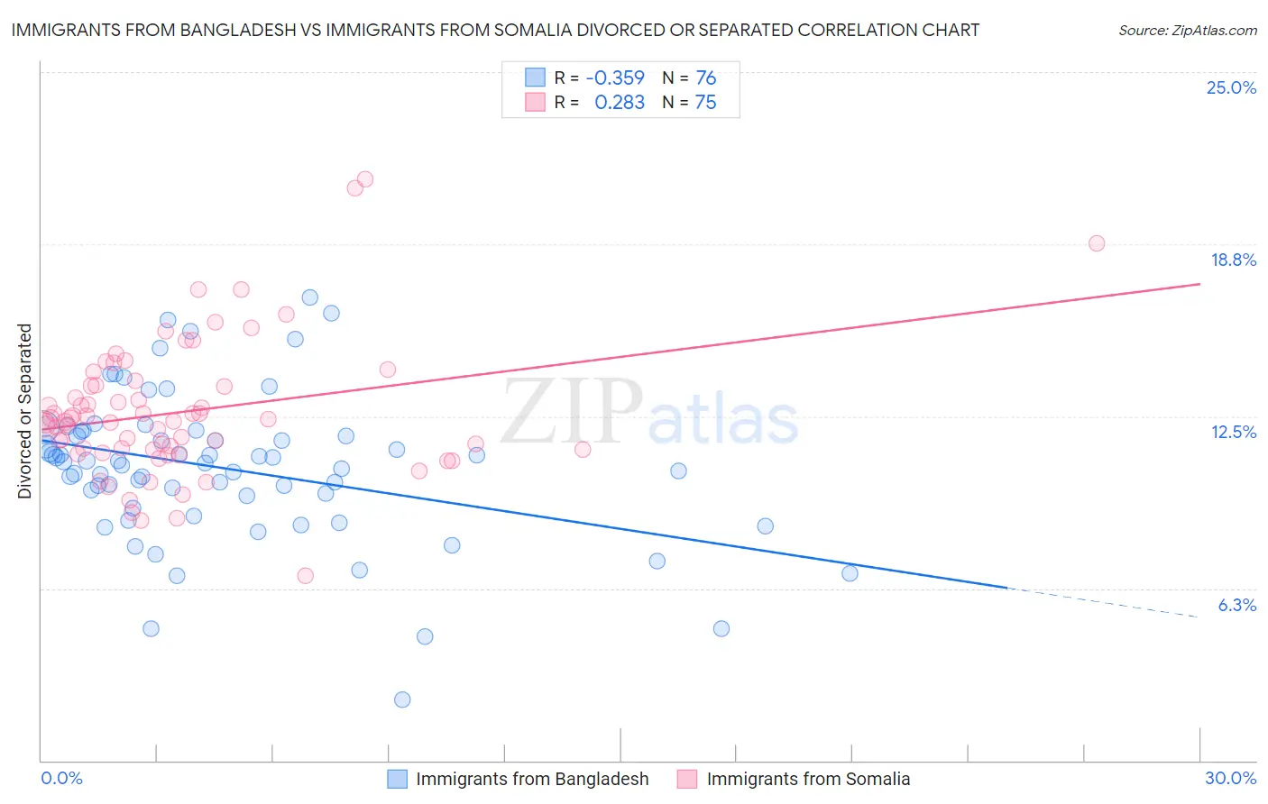 Immigrants from Bangladesh vs Immigrants from Somalia Divorced or Separated