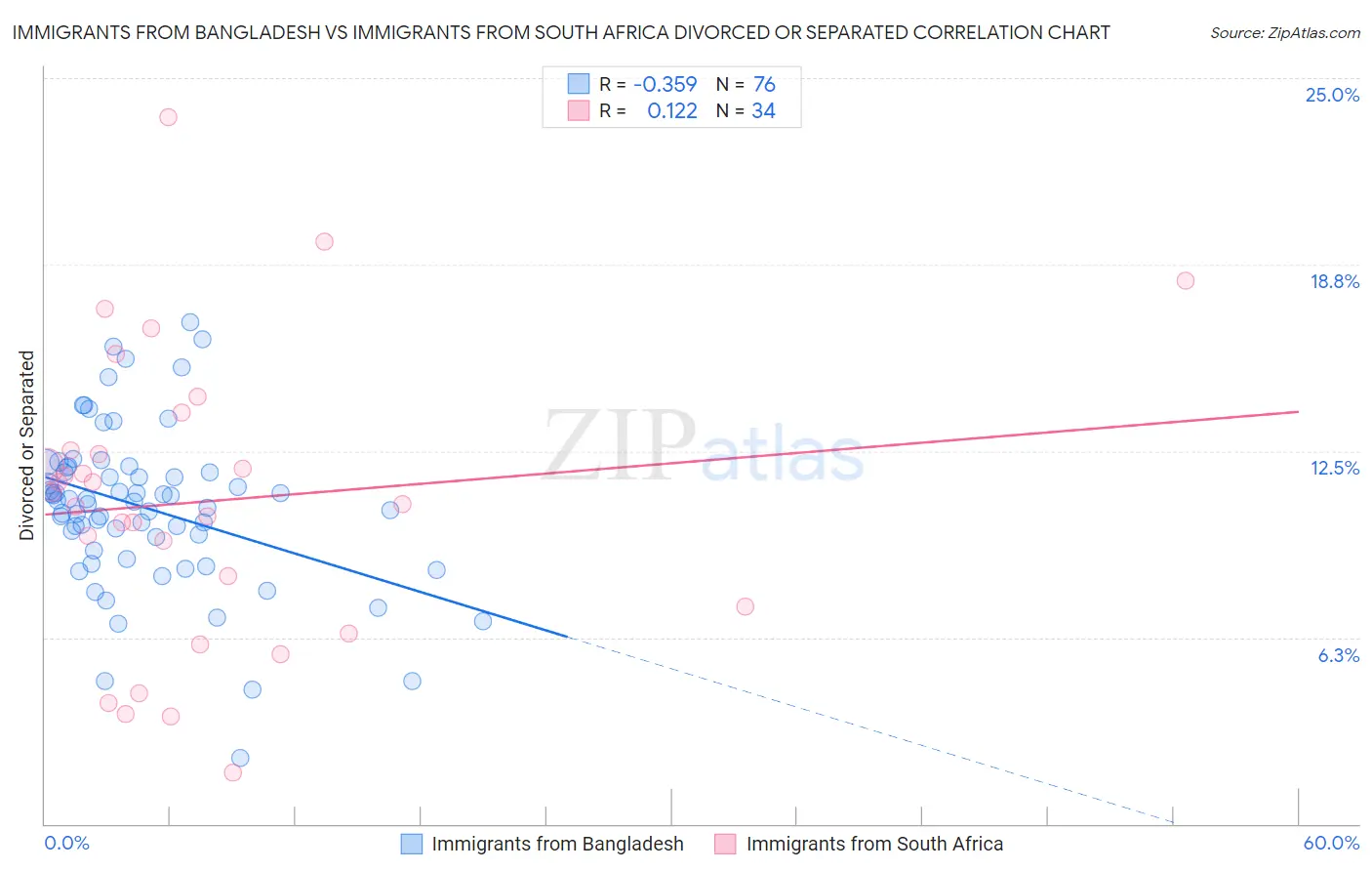 Immigrants from Bangladesh vs Immigrants from South Africa Divorced or Separated