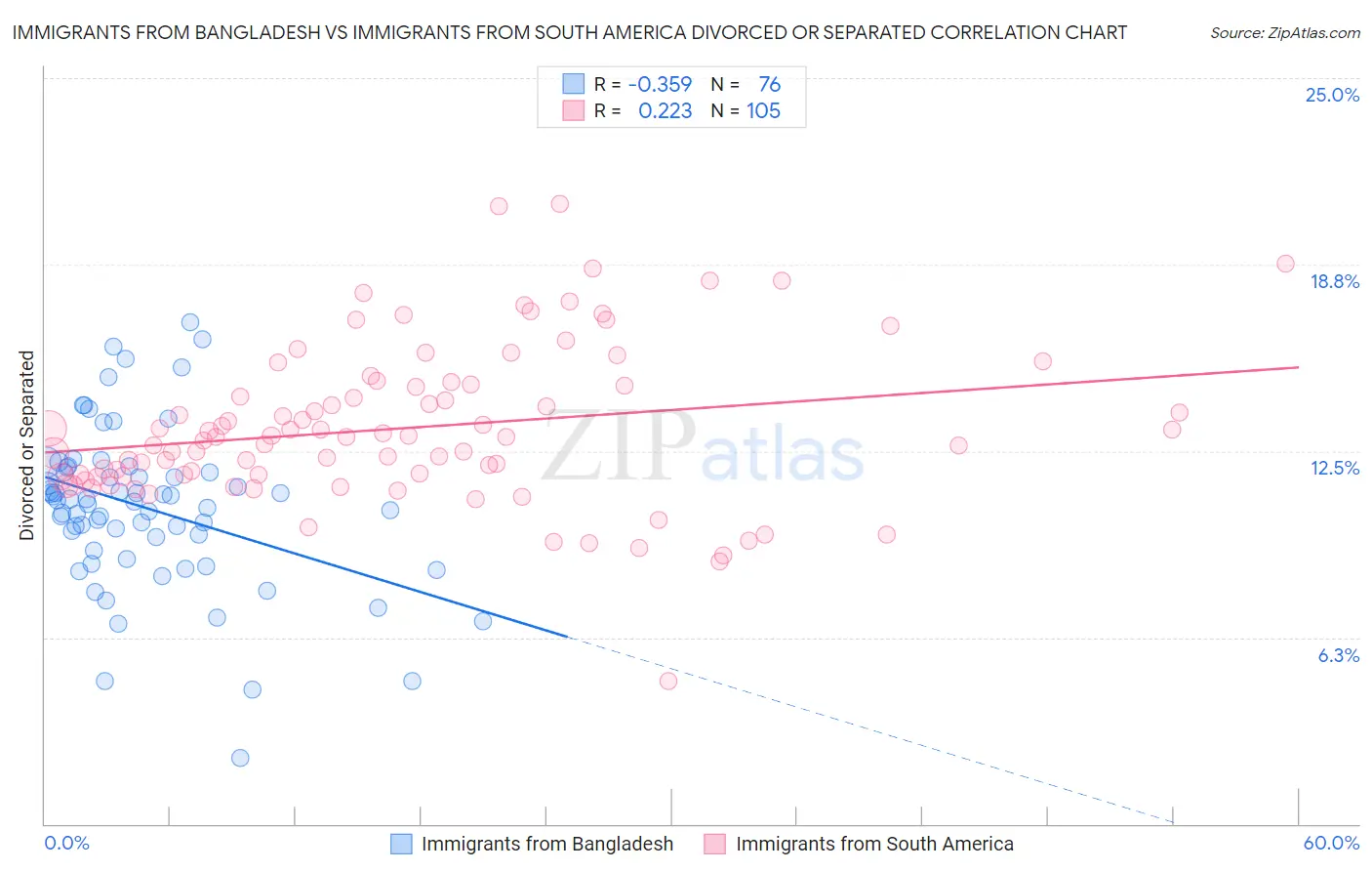 Immigrants from Bangladesh vs Immigrants from South America Divorced or Separated